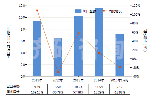 2011-2015年9月中國(guó)含一個(gè)吩噻嗪環(huán)系的化合物(吩噻嗪環(huán)系不論是否氫化,化合物未經(jīng)進(jìn)一步稠合的)(HS29343000)出口總額及增速統(tǒng)計(jì) 2011-2015年9月中國(guó)含一個(gè)吩噻嗪環(huán)系的化合物(吩噻嗪環(huán)系不論是否氫化,化合物未經(jīng)進(jìn)一步稠合的)(HS29343000)出口總額及增速統(tǒng)計(jì)